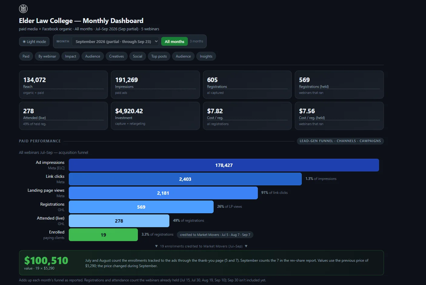 Elder Law College monthly dashboard for July to September 2026: 134,072 reach, 191,269 impressions, 605 registrations, 278 live attendees, $4,920.42 invested, $7.82 cost per registration, and a funnel from 178,427 ad impressions to 19 enrollments