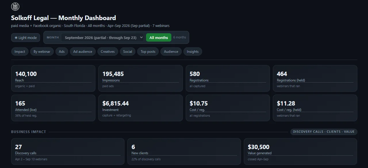 Solkoff Legal monthly dashboard for April to September 2026: 140,100 reach, 195,485 impressions, 580 registrations, 165 live attendees, $6,815.44 invested, $10.75 cost per registration, 27 discovery calls, 6 new clients and $30,500 in value generated
